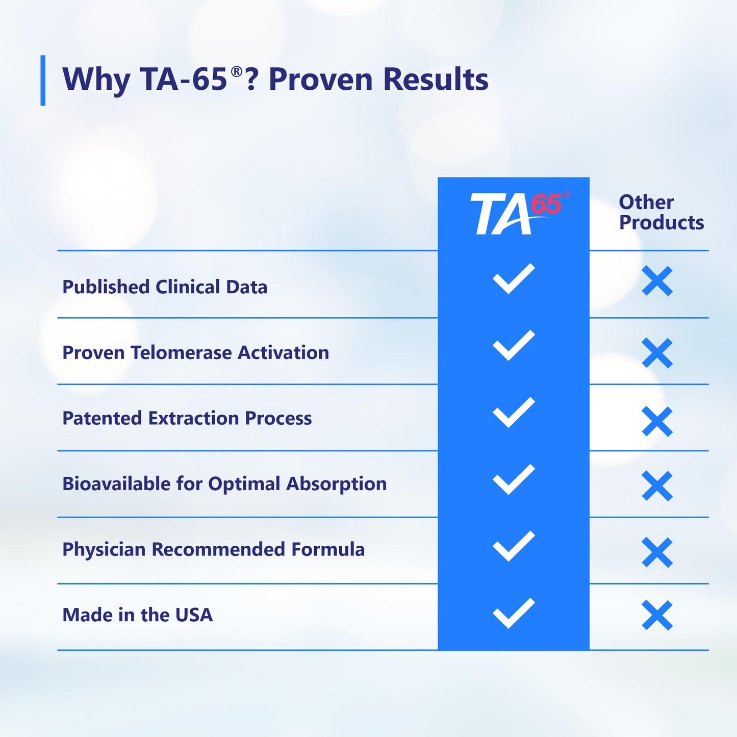 T.A. Sciences TA-65 Telomere Activation Supplement - 2.5 Times Potency, 90 Capsules (1-Pack (90 Count), with Box)